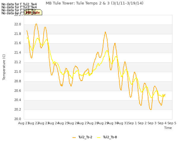 plot of MB Tule Tower: Tule Temps 2 & 3 (3/1/11-3/19/14)