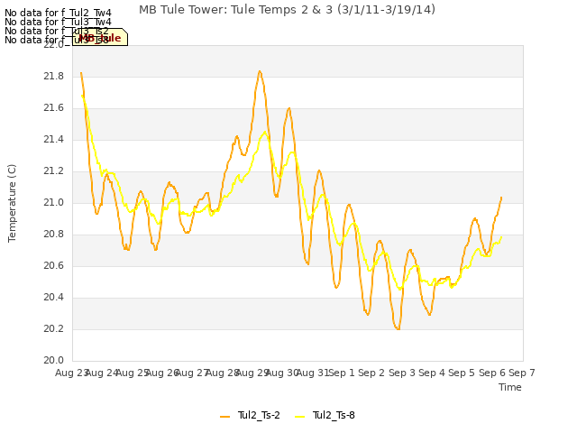 plot of MB Tule Tower: Tule Temps 2 & 3 (3/1/11-3/19/14)