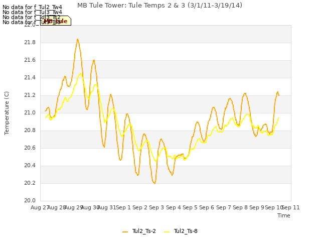 plot of MB Tule Tower: Tule Temps 2 & 3 (3/1/11-3/19/14)