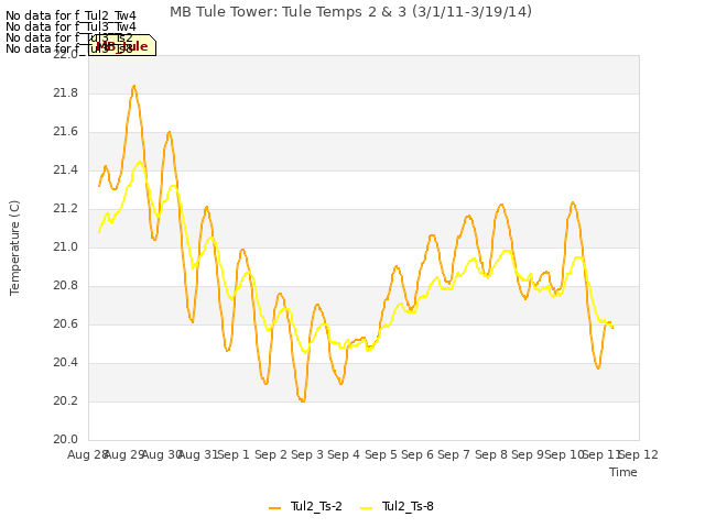 plot of MB Tule Tower: Tule Temps 2 & 3 (3/1/11-3/19/14)