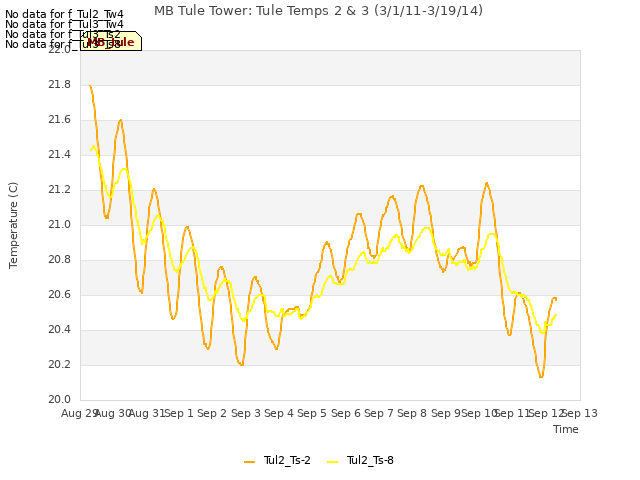 plot of MB Tule Tower: Tule Temps 2 & 3 (3/1/11-3/19/14)