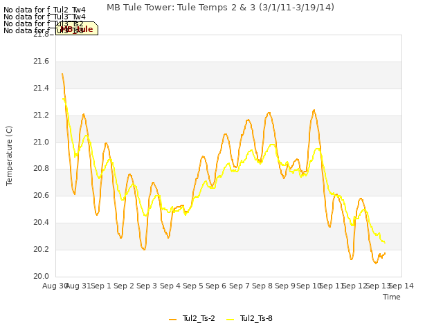 plot of MB Tule Tower: Tule Temps 2 & 3 (3/1/11-3/19/14)
