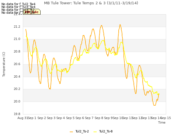 plot of MB Tule Tower: Tule Temps 2 & 3 (3/1/11-3/19/14)