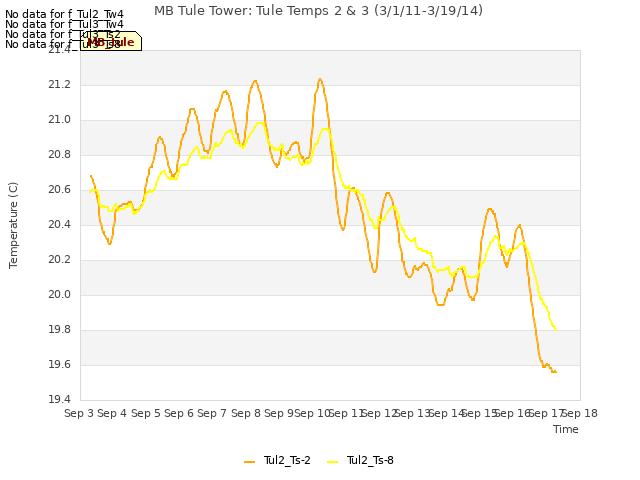 plot of MB Tule Tower: Tule Temps 2 & 3 (3/1/11-3/19/14)