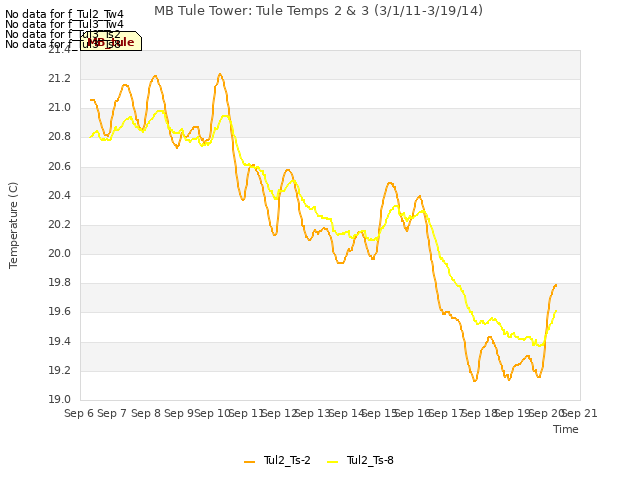 plot of MB Tule Tower: Tule Temps 2 & 3 (3/1/11-3/19/14)