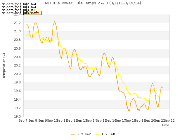 plot of MB Tule Tower: Tule Temps 2 & 3 (3/1/11-3/19/14)