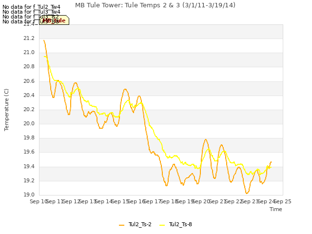 plot of MB Tule Tower: Tule Temps 2 & 3 (3/1/11-3/19/14)