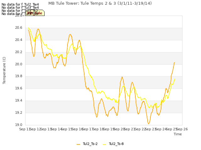 plot of MB Tule Tower: Tule Temps 2 & 3 (3/1/11-3/19/14)