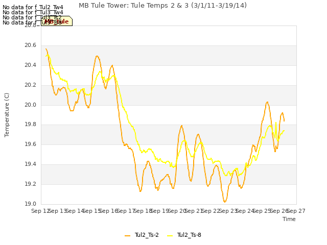 plot of MB Tule Tower: Tule Temps 2 & 3 (3/1/11-3/19/14)