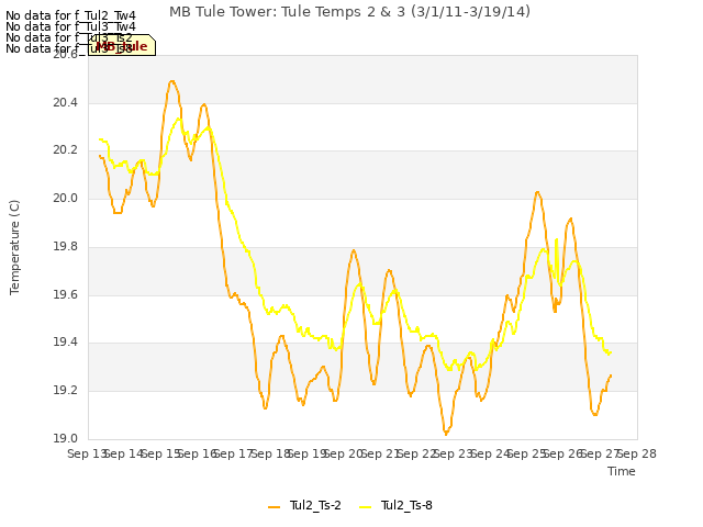 plot of MB Tule Tower: Tule Temps 2 & 3 (3/1/11-3/19/14)