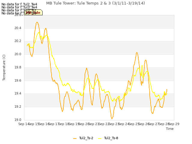 plot of MB Tule Tower: Tule Temps 2 & 3 (3/1/11-3/19/14)