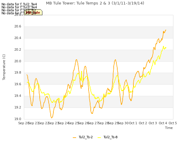 plot of MB Tule Tower: Tule Temps 2 & 3 (3/1/11-3/19/14)