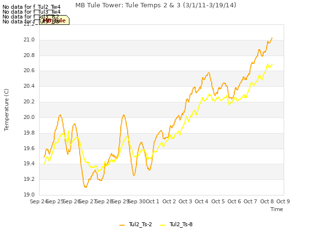 plot of MB Tule Tower: Tule Temps 2 & 3 (3/1/11-3/19/14)