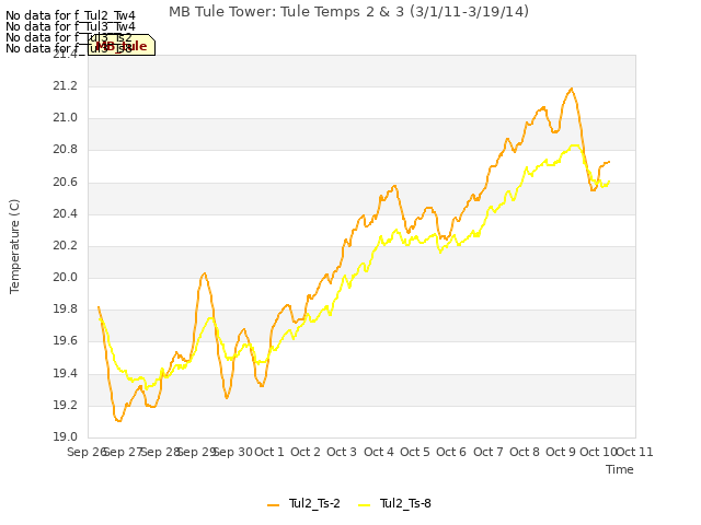 plot of MB Tule Tower: Tule Temps 2 & 3 (3/1/11-3/19/14)