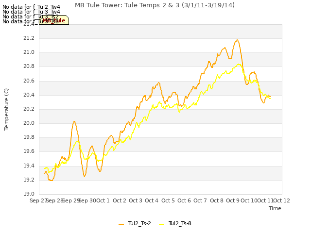 plot of MB Tule Tower: Tule Temps 2 & 3 (3/1/11-3/19/14)