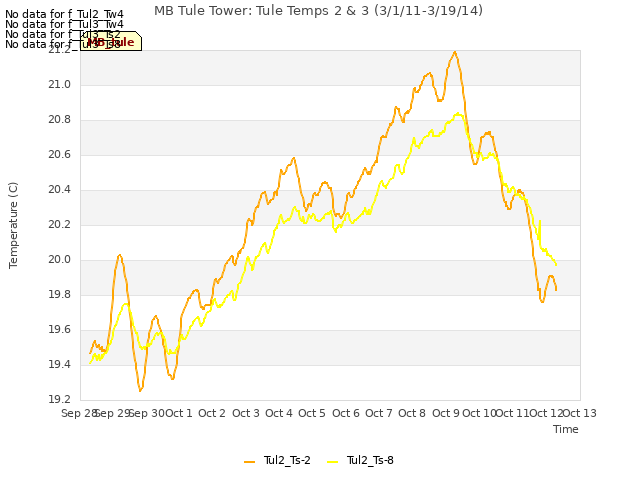 plot of MB Tule Tower: Tule Temps 2 & 3 (3/1/11-3/19/14)