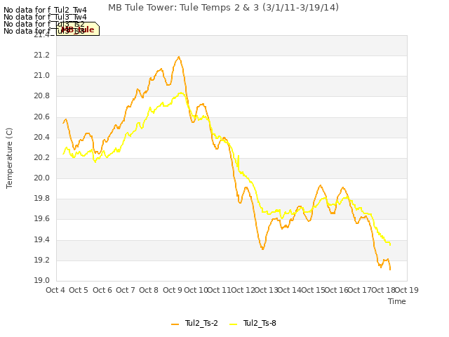 plot of MB Tule Tower: Tule Temps 2 & 3 (3/1/11-3/19/14)