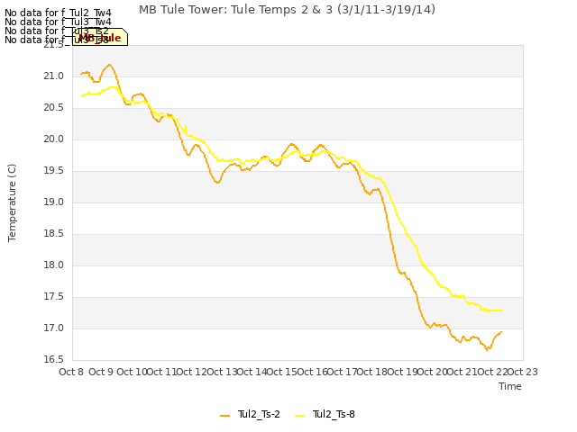 plot of MB Tule Tower: Tule Temps 2 & 3 (3/1/11-3/19/14)