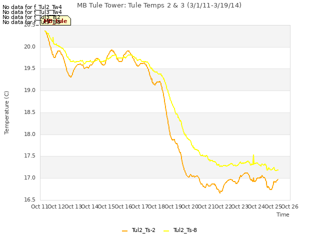 plot of MB Tule Tower: Tule Temps 2 & 3 (3/1/11-3/19/14)