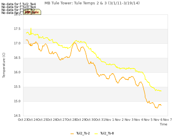 plot of MB Tule Tower: Tule Temps 2 & 3 (3/1/11-3/19/14)