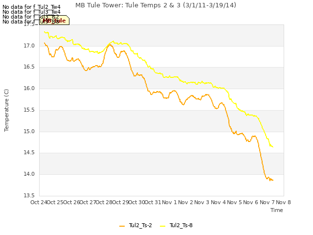 plot of MB Tule Tower: Tule Temps 2 & 3 (3/1/11-3/19/14)