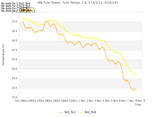 plot of MB Tule Tower: Tule Temps 2 & 3 (3/1/11-3/19/14)