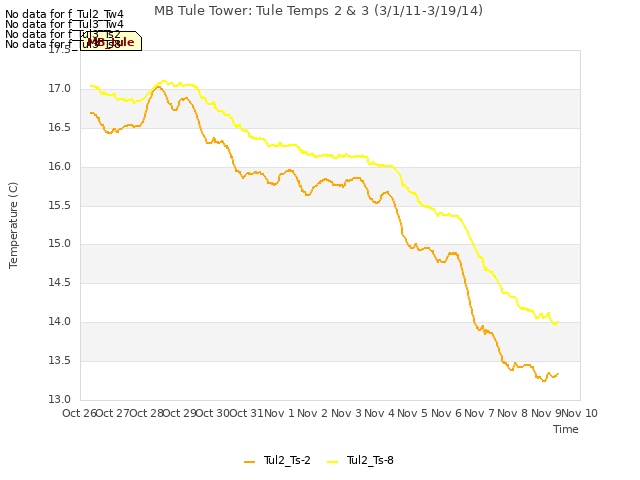 plot of MB Tule Tower: Tule Temps 2 & 3 (3/1/11-3/19/14)