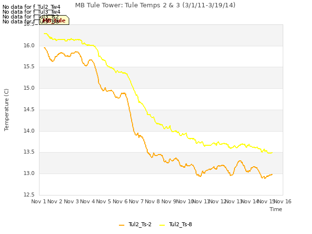 plot of MB Tule Tower: Tule Temps 2 & 3 (3/1/11-3/19/14)