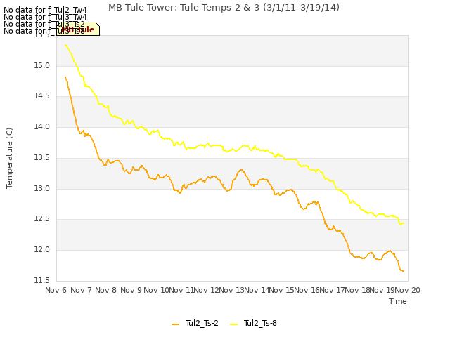 plot of MB Tule Tower: Tule Temps 2 & 3 (3/1/11-3/19/14)