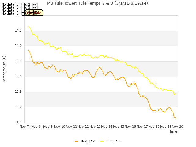 plot of MB Tule Tower: Tule Temps 2 & 3 (3/1/11-3/19/14)