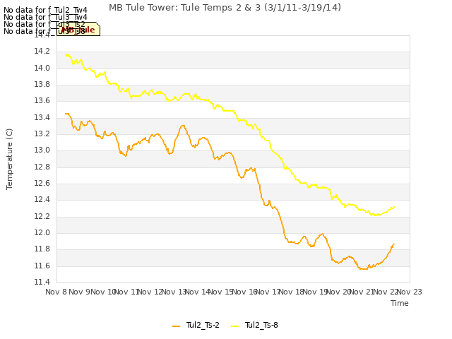 plot of MB Tule Tower: Tule Temps 2 & 3 (3/1/11-3/19/14)