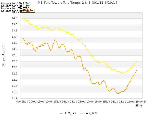 plot of MB Tule Tower: Tule Temps 2 & 3 (3/1/11-3/19/14)