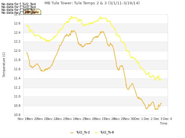 plot of MB Tule Tower: Tule Temps 2 & 3 (3/1/11-3/19/14)