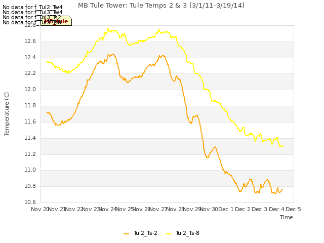 plot of MB Tule Tower: Tule Temps 2 & 3 (3/1/11-3/19/14)