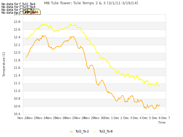 plot of MB Tule Tower: Tule Temps 2 & 3 (3/1/11-3/19/14)