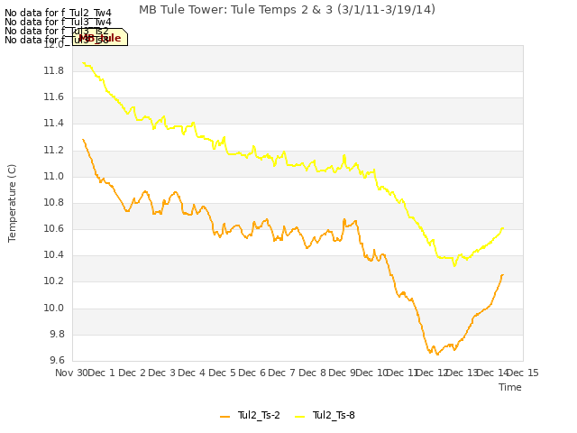plot of MB Tule Tower: Tule Temps 2 & 3 (3/1/11-3/19/14)