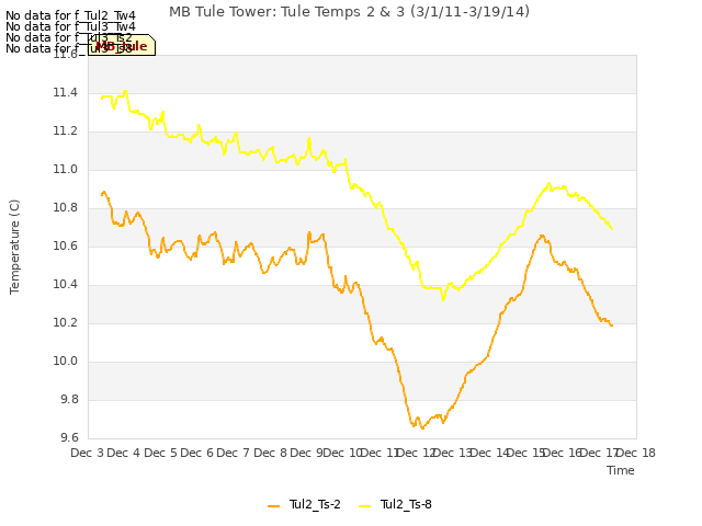 plot of MB Tule Tower: Tule Temps 2 & 3 (3/1/11-3/19/14)