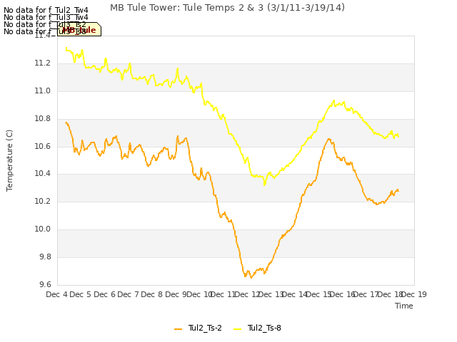 plot of MB Tule Tower: Tule Temps 2 & 3 (3/1/11-3/19/14)