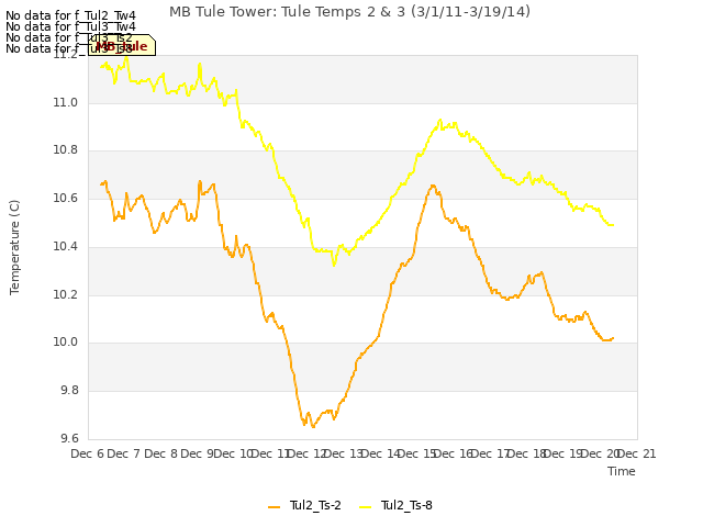 plot of MB Tule Tower: Tule Temps 2 & 3 (3/1/11-3/19/14)