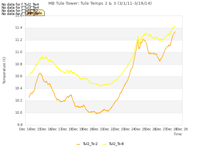 plot of MB Tule Tower: Tule Temps 2 & 3 (3/1/11-3/19/14)