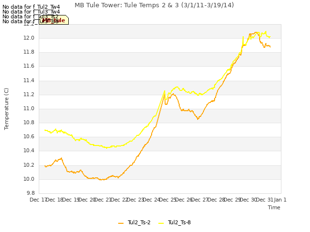 plot of MB Tule Tower: Tule Temps 2 & 3 (3/1/11-3/19/14)