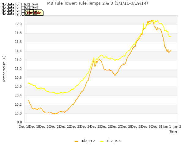 plot of MB Tule Tower: Tule Temps 2 & 3 (3/1/11-3/19/14)