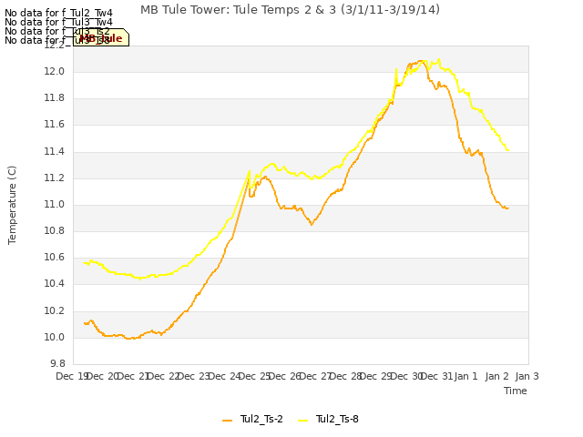 plot of MB Tule Tower: Tule Temps 2 & 3 (3/1/11-3/19/14)