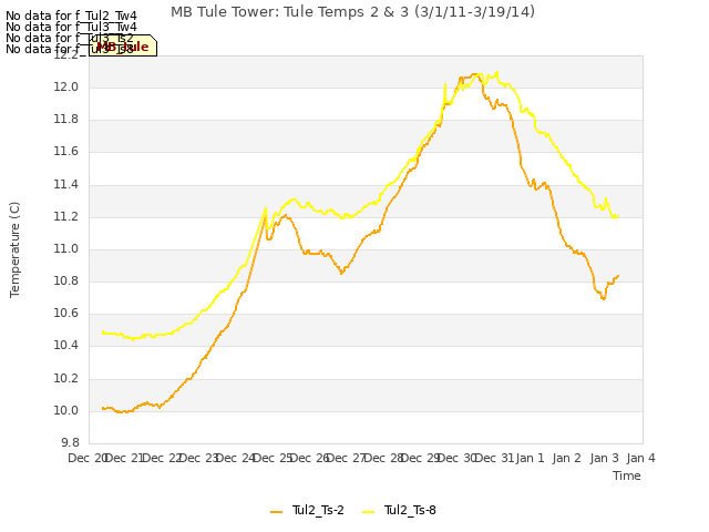 plot of MB Tule Tower: Tule Temps 2 & 3 (3/1/11-3/19/14)