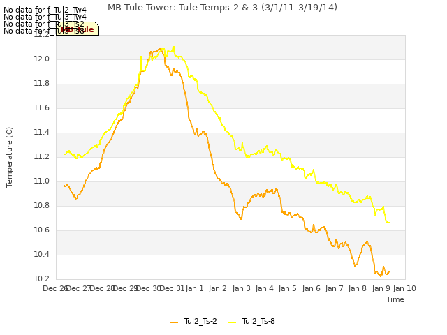 plot of MB Tule Tower: Tule Temps 2 & 3 (3/1/11-3/19/14)