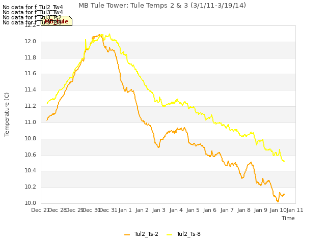 plot of MB Tule Tower: Tule Temps 2 & 3 (3/1/11-3/19/14)