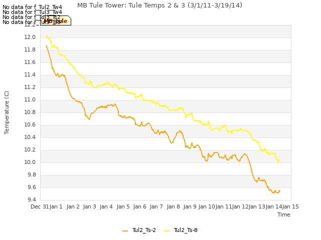 plot of MB Tule Tower: Tule Temps 2 & 3 (3/1/11-3/19/14)
