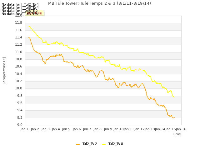 plot of MB Tule Tower: Tule Temps 2 & 3 (3/1/11-3/19/14)