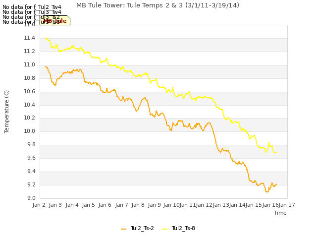 plot of MB Tule Tower: Tule Temps 2 & 3 (3/1/11-3/19/14)