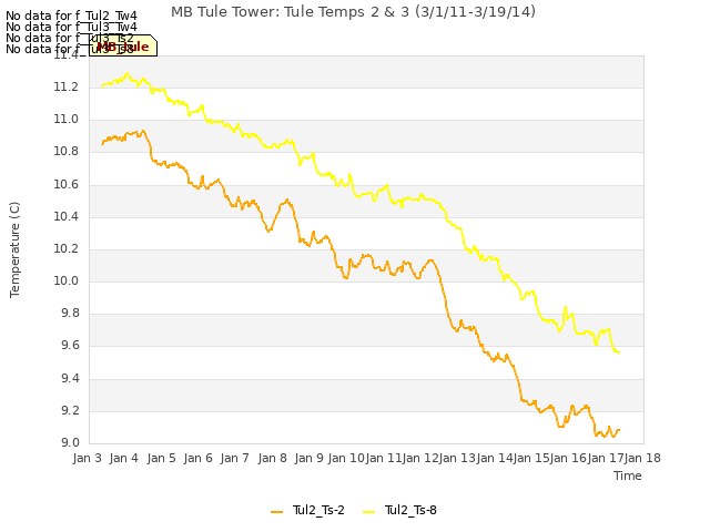 plot of MB Tule Tower: Tule Temps 2 & 3 (3/1/11-3/19/14)